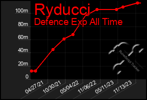 Total Graph of Ryducci