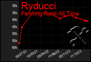 Total Graph of Ryducci