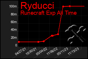 Total Graph of Ryducci