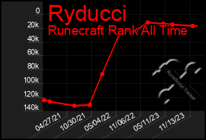 Total Graph of Ryducci