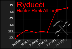 Total Graph of Ryducci