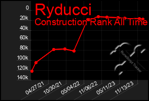 Total Graph of Ryducci