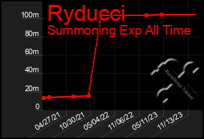 Total Graph of Ryducci