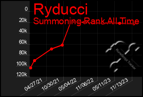 Total Graph of Ryducci