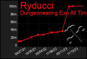 Total Graph of Ryducci