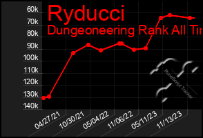 Total Graph of Ryducci