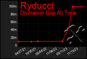 Total Graph of Ryducci