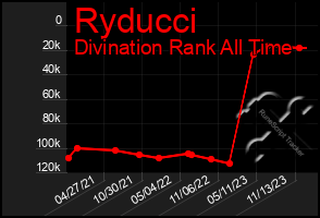 Total Graph of Ryducci