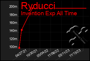 Total Graph of Ryducci