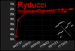 Total Graph of Ryducci