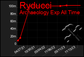 Total Graph of Ryducci