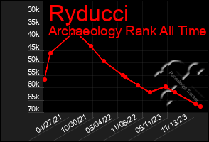 Total Graph of Ryducci