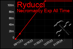 Total Graph of Ryducci