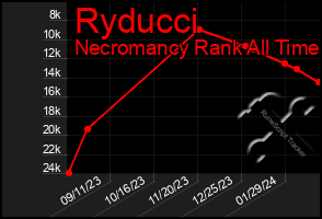 Total Graph of Ryducci