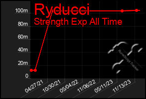 Total Graph of Ryducci