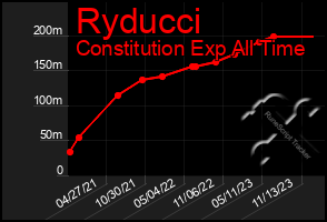 Total Graph of Ryducci