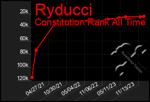 Total Graph of Ryducci