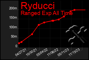 Total Graph of Ryducci