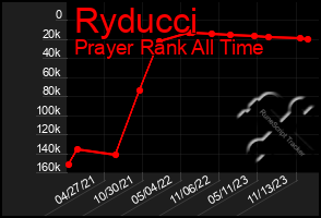 Total Graph of Ryducci