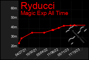 Total Graph of Ryducci