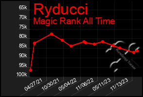 Total Graph of Ryducci