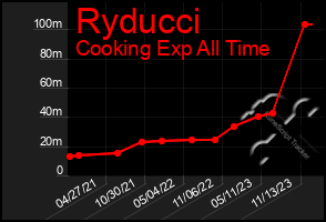 Total Graph of Ryducci