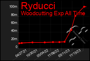 Total Graph of Ryducci