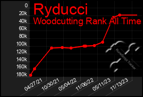 Total Graph of Ryducci