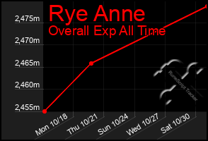 Total Graph of Rye Anne