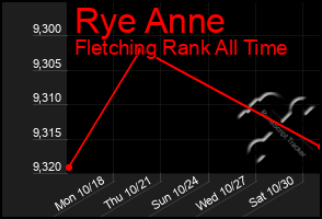 Total Graph of Rye Anne