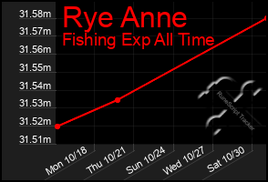 Total Graph of Rye Anne