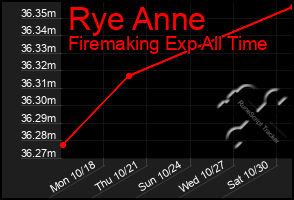 Total Graph of Rye Anne