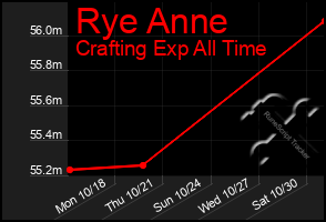 Total Graph of Rye Anne