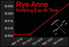 Total Graph of Rye Anne