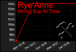 Total Graph of Rye Anne