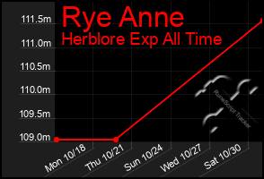 Total Graph of Rye Anne