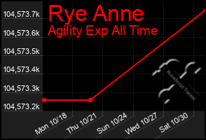 Total Graph of Rye Anne