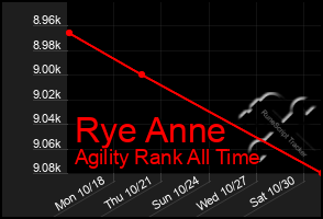 Total Graph of Rye Anne