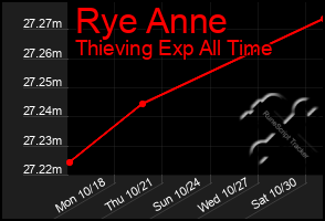 Total Graph of Rye Anne