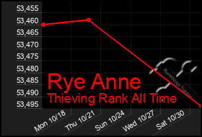 Total Graph of Rye Anne