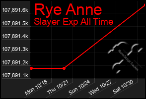 Total Graph of Rye Anne