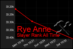 Total Graph of Rye Anne