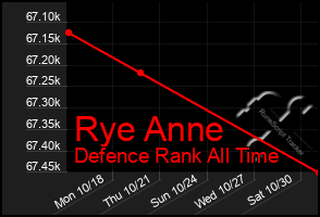 Total Graph of Rye Anne