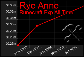 Total Graph of Rye Anne