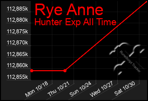 Total Graph of Rye Anne