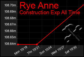 Total Graph of Rye Anne