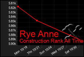 Total Graph of Rye Anne