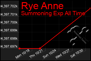 Total Graph of Rye Anne