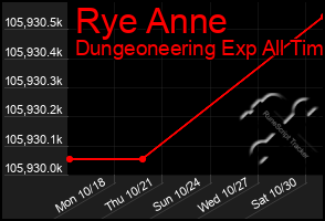 Total Graph of Rye Anne