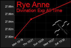 Total Graph of Rye Anne